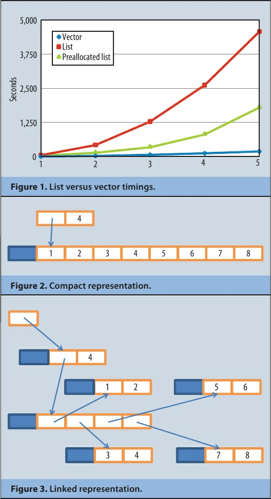 List vs. Vector