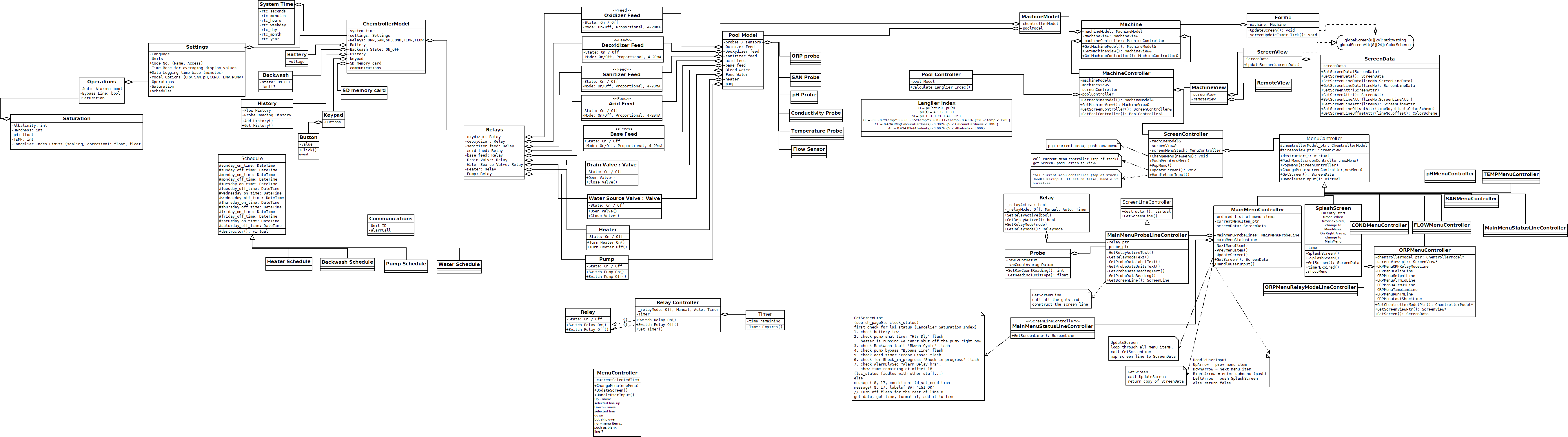 UML diagram