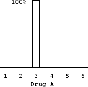 drug A